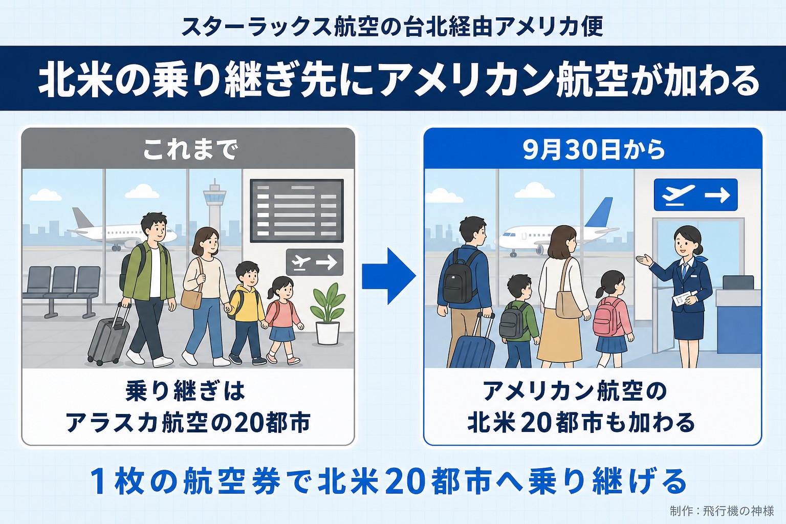 スターラックス航空の台北経由アメリカ便。北米の乗り継ぎ先にアメリカン航空が加わる。これまで。乗り継ぎはアラスカ航空の20都市。9月30日から。アメリカン航空の北米20都市も加わる。1枚の航空券で北米20都市へ乗り継げる。飛行機の神様が作ったイラスト図解(前と後の場面)