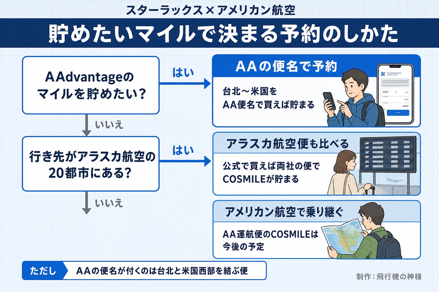 スターラックス×アメリカン航空。貯めたいマイルで決まる予約のしかた。AAdvantageのマイルを貯めたい?。行き先がアラスカ航空の20都市にある?。AAの便名で予約。台北〜米国をAA便名で買えば貯まる。アラスカ航空便も比べる。公式で買えば両社の便でCOSMILEが貯まる。アメリカン航空で乗り継ぐ。AA運航便のCOSMILEは今後の予定。ただし AAの便名が付くのは台北と米国西部を結ぶ便。飛行機の神様が作ったイラスト図解(はい/いいえの判定)
