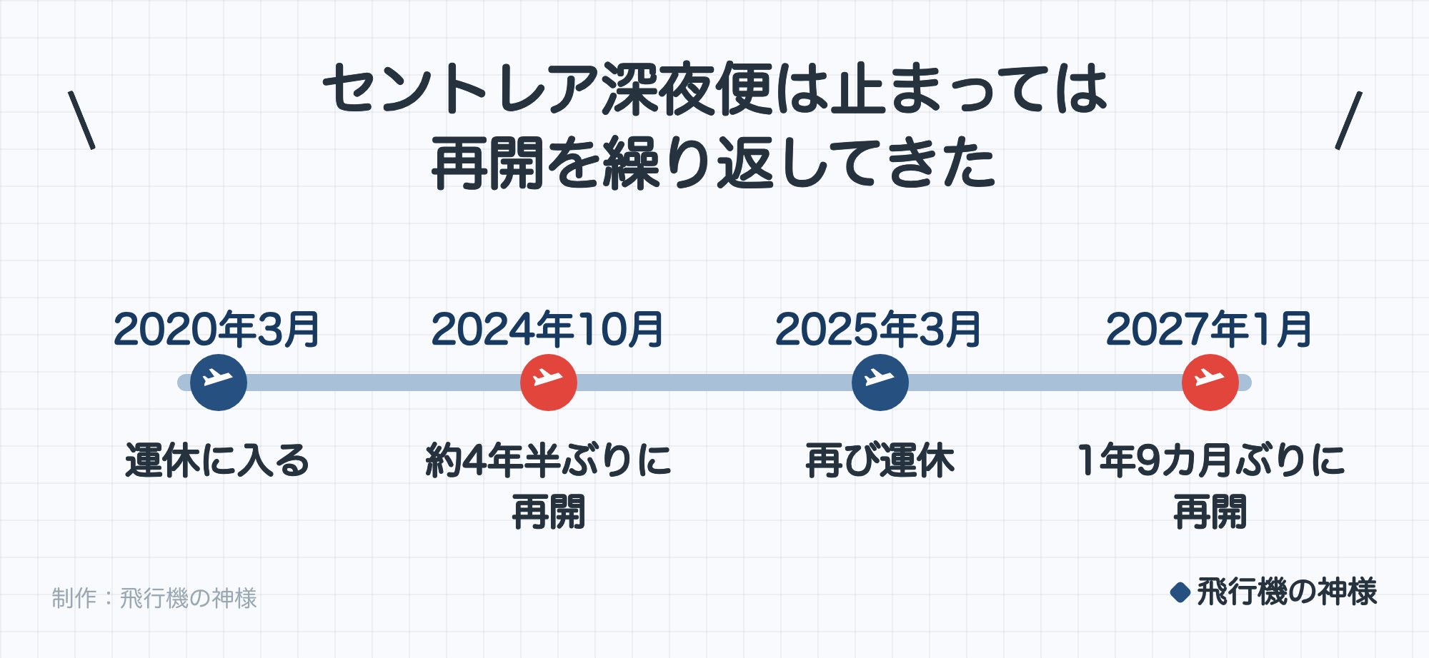 セントレア深夜便は止まっては再開を繰り返してきた。2020年3月：運休に入る。2024年10月：約4年半ぶりに再開。2025年3月：再び運休。2027年1月：1年9カ月ぶりに再開。制作：飛行機の神様。