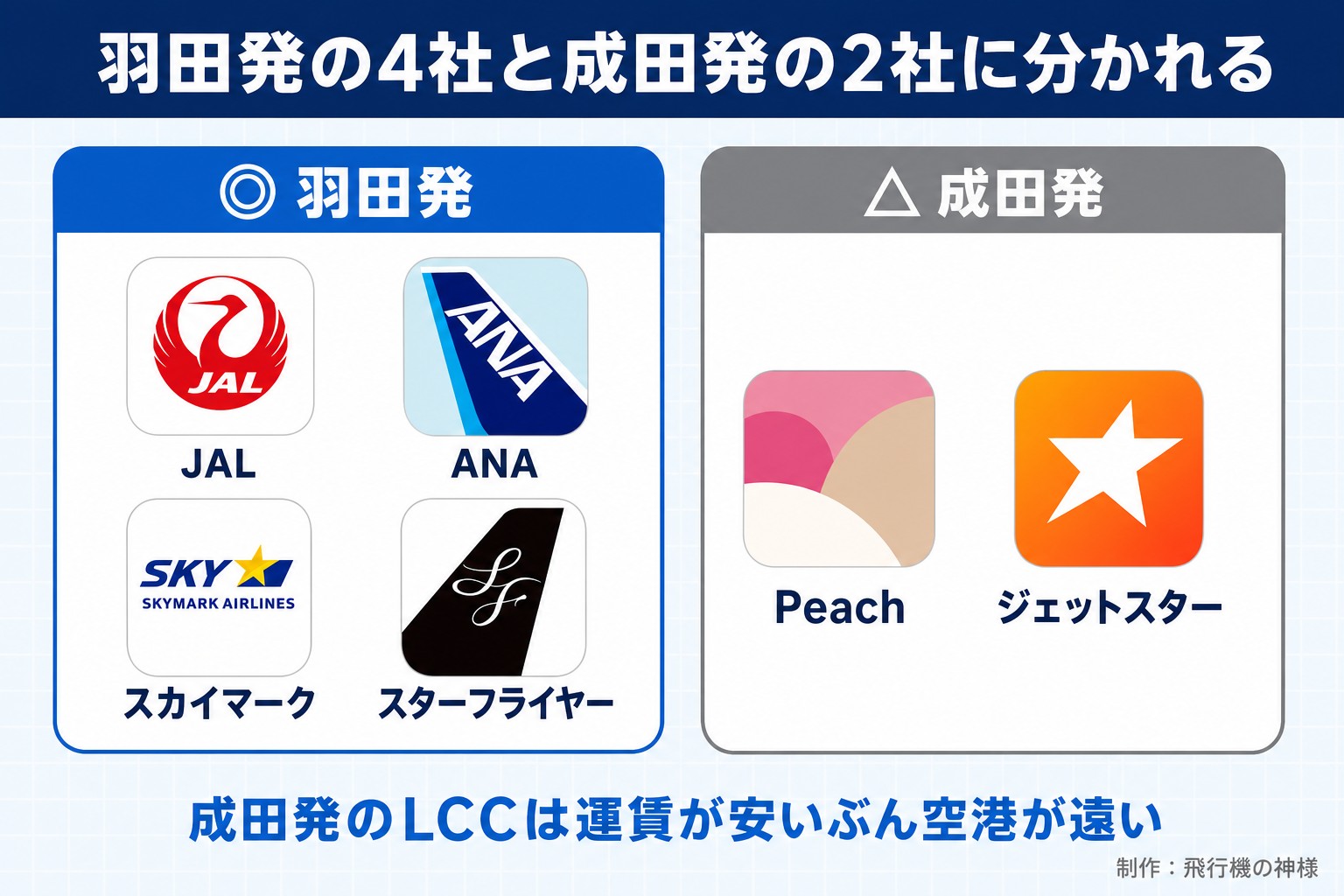 羽田発の4社と成田発の2社に分かれる。羽田発。JAL。ANA。スカイマーク。スターフライヤー。成田発。Peach。ジェットスター。成田発のLCCは運賃が安いぶん空港が遠い。飛行機の神様が作ったイラスト図解(2グループのロゴ群)