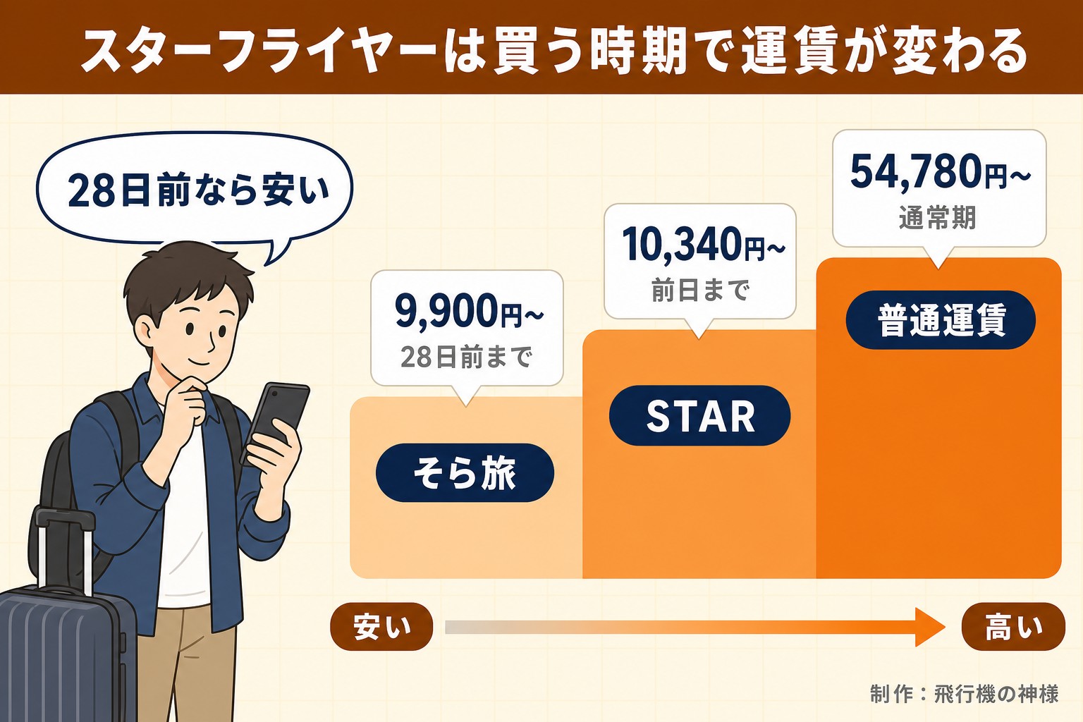 スターフライヤーは買う時期で運賃が変わる。そら旅。9,900円〜。28日前まで。STAR。10,340円〜。前日まで。普通運賃。54,780円〜。通常期。安い。高い。28日前なら安い。飛行機の神様が作ったイラスト図解(運賃の階段)