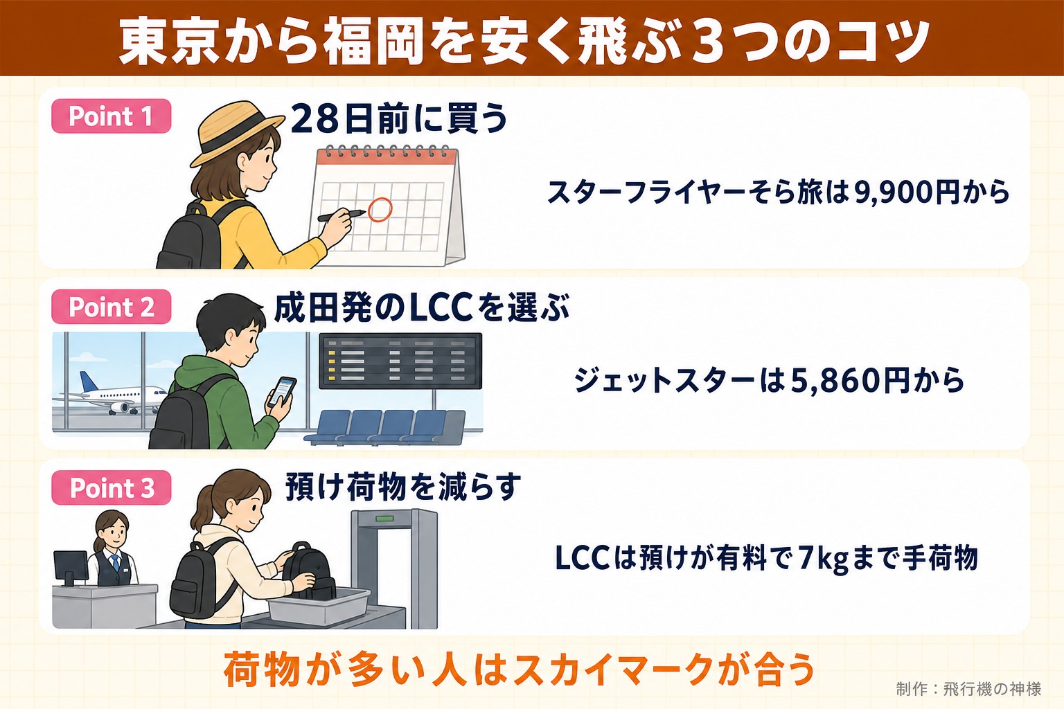 東京から福岡を安く飛ぶ3つのコツ。Point 1。28日前に買う。スターフライヤーそら旅は9,900円から。Point 2。成田発のLCCを選ぶ。ジェットスターは5,860円から。Point 3。預け荷物を減らす。LCCは預けが有料で7kgまで手荷物。荷物が多い人はスカイマークが合う。飛行機の神様が作ったイラスト図解(Point①②③の縦積み(各行に絵))