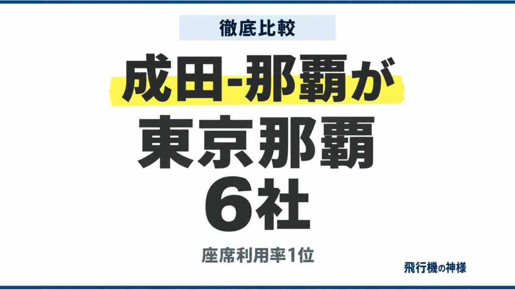 東京から那覇へ飛ぶ6社を比べた！座席が埋まる率は全路線で1位　図の中の文字: 成田-那覇が、座席利用率1位
