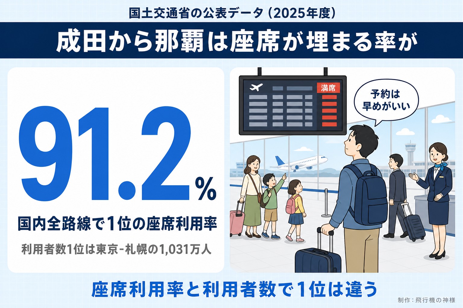 国土交通省の公表データ（2025年度）。成田から那覇は座席が埋まる率が。91.2%。国内全路線で1位の座席利用率。利用者数1位は東京-札幌の1,031万人。予約は早めがいい。座席利用率と利用者数で1位は違う。飛行機の神様が作ったイラスト図解（数字1つのヒーロー＋人物）