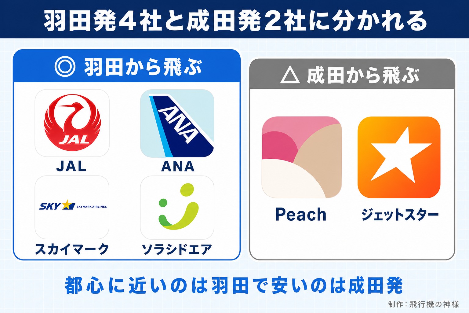 羽田発4社と成田発2社に分かれる。羽田から飛ぶ。JAL。ANA。スカイマーク。ソラシドエア。成田から飛ぶ。Peach。ジェットスター。都心に近いのは羽田で安いのは成田発。飛行機の神様が作ったイラスト図解（2グループのロゴ群）