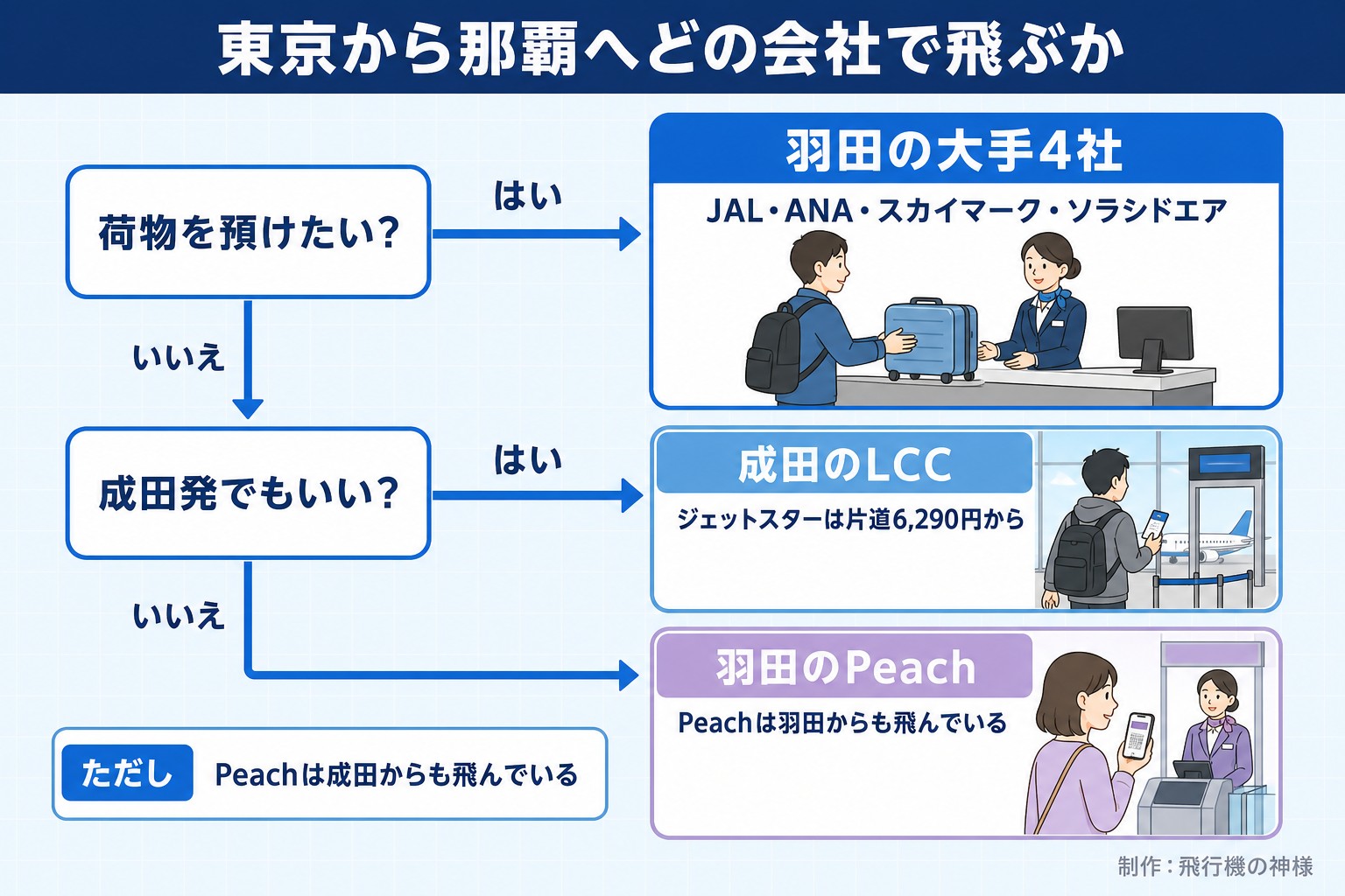 東京から那覇へどの会社で飛ぶか。荷物を預けたい？。成田発でもいい？。羽田の大手4社。JAL・ANA・スカイマーク・ソラシドエア。成田のLCC。ジェットスターは片道6,290円から。羽田のPeach。Peachは羽田からも飛んでいる。ただし Peachは成田からも飛んでいる。飛行機の神様が作ったイラスト図解（はい／いいえの判定）