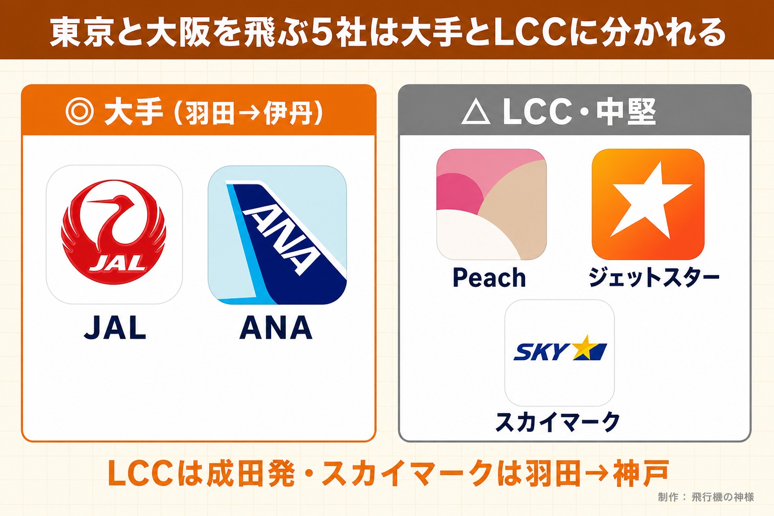 東京と大阪を飛ぶ5社は大手とLCCに分かれる。大手（羽田→伊丹）。JAL。ANA。LCC・中堅。Peach。ジェットスター。スカイマーク。LCCは成田発・スカイマークは羽田→神戸。飛行機の神様が作ったイラスト図解（2グループのロゴ群）