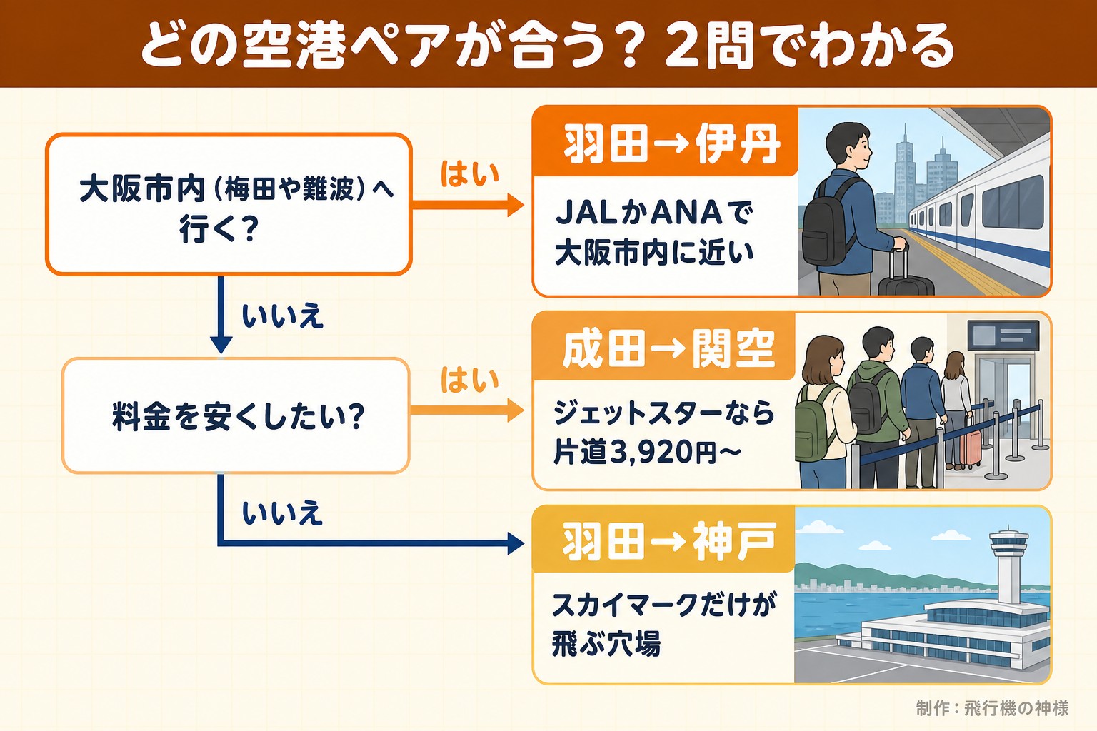 どの空港ペアが合う？2問でわかる。大阪市内（梅田や難波）へ行く？。料金を安くしたい？。羽田→伊丹。JALかANAで大阪市内に近い。成田→関空。ジェットスターなら片道3,920円〜。羽田→神戸。スカイマークだけが飛ぶ穴場。飛行機の神様が作ったイラスト図解（はい／いいえの判定）