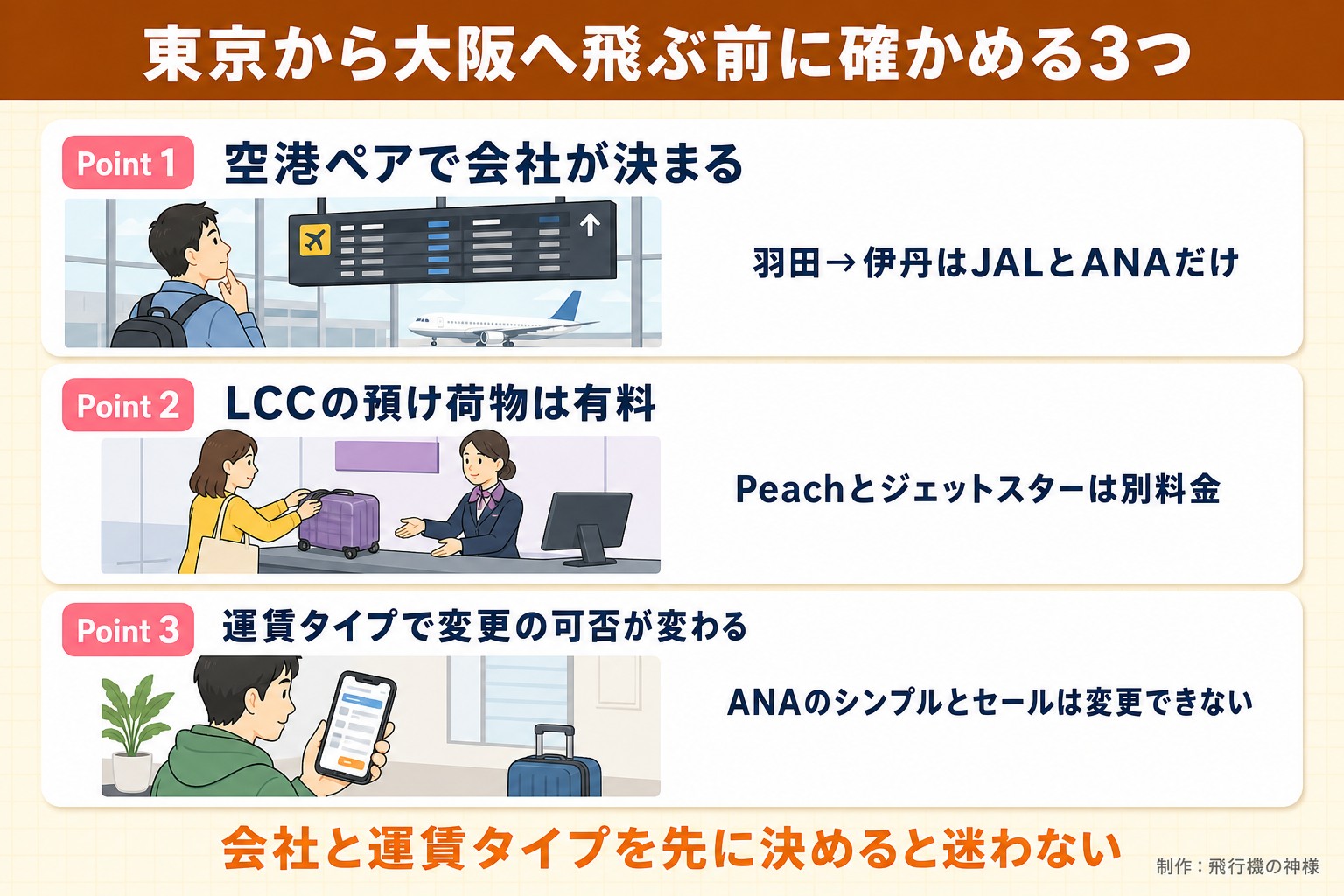 東京から大阪へ飛ぶ前に確かめる3つ。Point 1。空港ペアで会社が決まる。羽田→伊丹はJALとANAだけ。Point 2。LCCの預け荷物は有料。Peachとジェットスターは別料金。Point 3。運賃タイプで変更の可否が変わる。ANAのシンプルとセールは変更できない。会社と運賃タイプを先に決めると迷わない。飛行機の神様が作ったイラスト図解（Point①②③の縦積み（各行に絵））