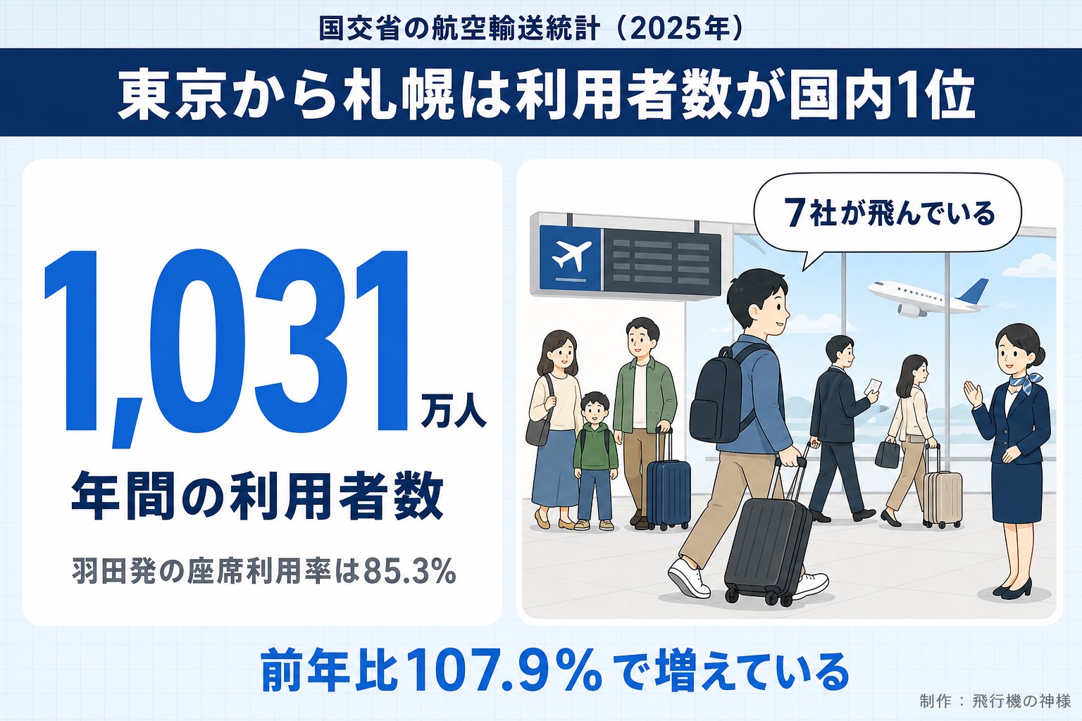 国交省の航空輸送統計（2025年）。東京から札幌は利用者数が国内1位。1,031万人。年間の利用者数。羽田発の座席利用率は85.3%。7社が飛んでいる。前年比107.9%で増えている。飛行機の神様が作ったイラスト図解（数字1つのヒーロー＋人物）