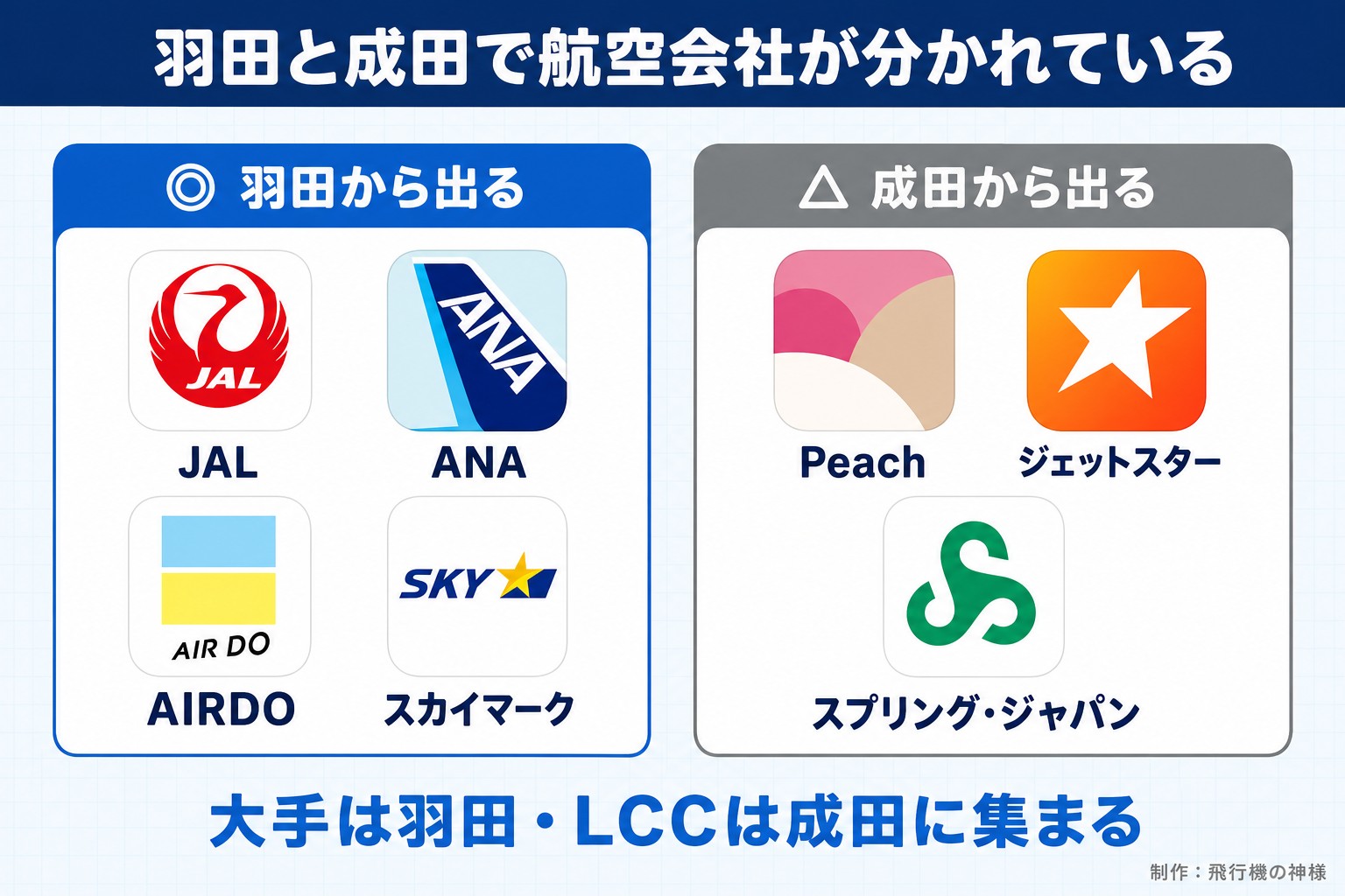 羽田と成田で航空会社が分かれている。羽田から出る。JAL。ANA。AIRDO。スカイマーク。成田から出る。Peach。ジェットスター。スプリング・ジャパン。大手は羽田・LCCは成田に集まる。飛行機の神様が作ったイラスト図解（2グループのロゴ群）