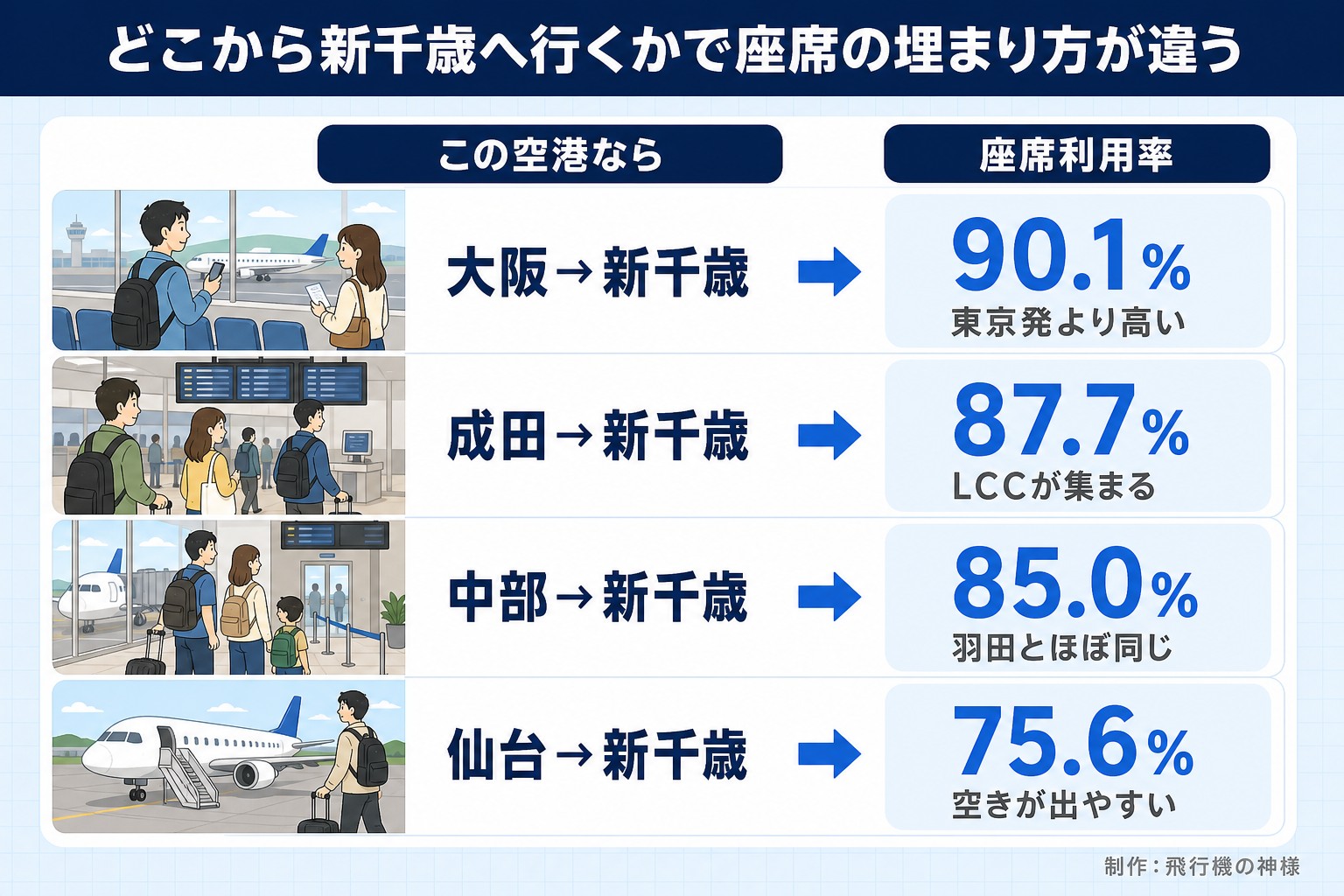 どこから新千歳へ行くかで座席の埋まり方が違う。この空港なら。座席利用率。大阪→新千歳。90.1%。東京発より高い。成田→新千歳。87.7%。LCCが集まる。中部→新千歳。85.0%。羽田とほぼ同じ。仙台→新千歳。75.6%。空きが出やすい。飛行機の神様が作ったイラスト図解（状況→目安の早見表）