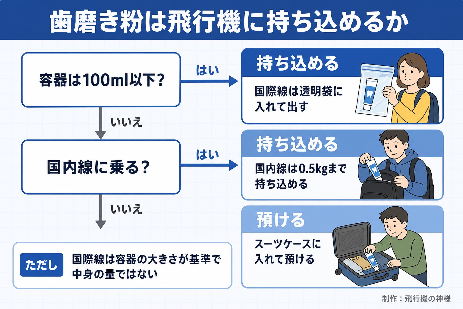 歯磨き粉は飛行機に持ち込めるか。容器は100ml以下？。国内線に乗る？。持ち込める。国際線は透明袋に入れて出す。持ち込める。国内線は0.5kgまで持ち込める。預ける。スーツケースに入れて預ける。ただし 国際線は容器の大きさが基準で中身の量ではない。飛行機の神様が作ったイラスト図解（はい／いいえの判定）