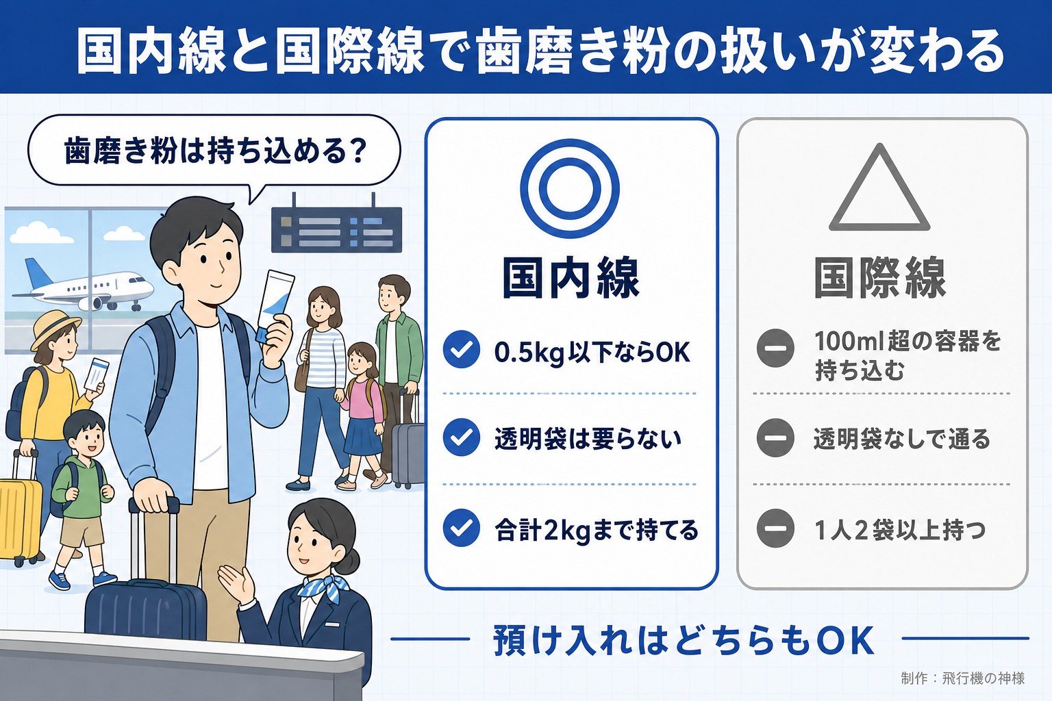 国内線と国際線で歯磨き粉の扱いが変わる。歯磨き粉は持ち込める？。国内線。0.5kg以下ならOK。透明袋は要らない。合計2kgまで持てる。国際線。100ml超の容器を持ち込む。透明袋なしで通る。1人2袋以上持つ。預け入れはどちらもOK。飛行機の神様が作ったイラスト図解（人物の悩み＋◎△の2枚カード）
