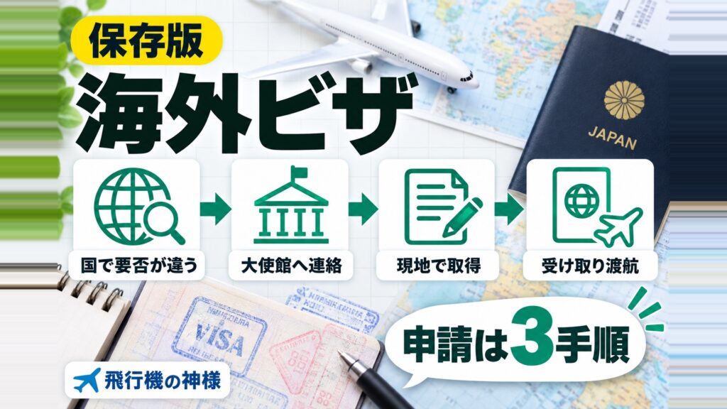 海外旅行にビザは必須?必要な国や提出書類なども合わせて確認しよう! 図の中の文字: 申請は3手順、大使館へ連絡、受け取り渡航、現地で取得、国で要否が違う