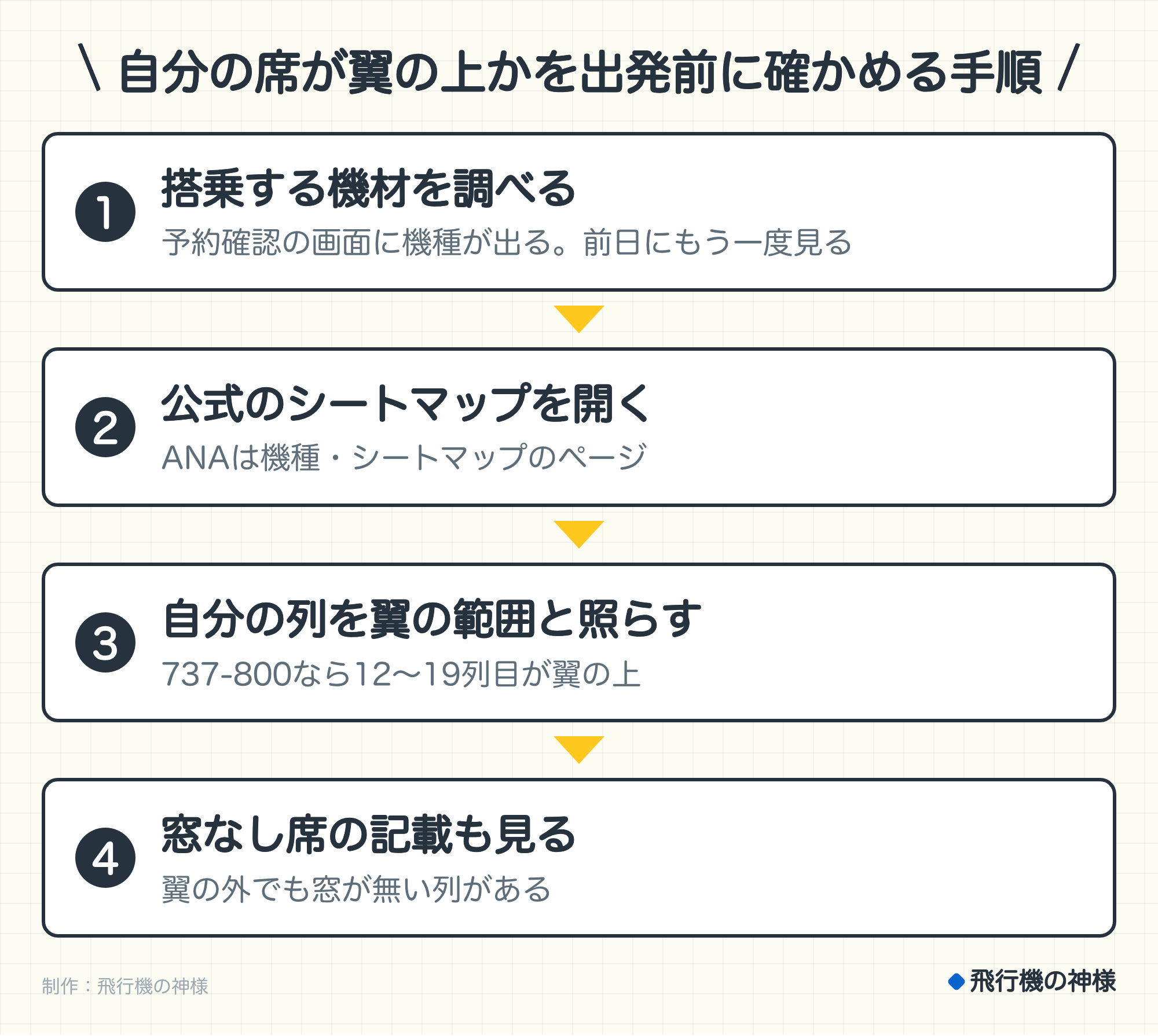 自分の席が翼の上かを出発前に確かめる手順。1. 搭乗する機材を調べる（予約確認の画面に機種が出る。前日にもう一度見る）。2. 公式のシートマップを開く（ANAは機種・シートマップのページ）。3. 自分の列を翼の範囲と照らす（737-800なら12〜19列目が翼の上）。4. 窓なし席の記載も見る（翼の外でも窓が無い列がある）