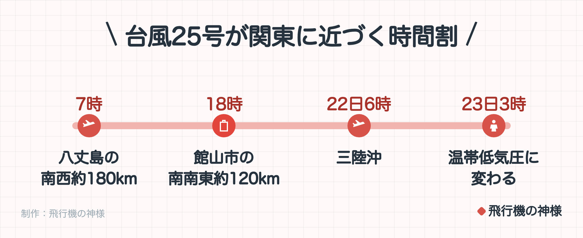台風25号が関東に近づく時間割。7時に八丈島の南西約180km。18時に館山市の南南東約120km。22日6時に三陸沖。23日3時に温帯低気圧に変わる。制作：飛行機の神様。