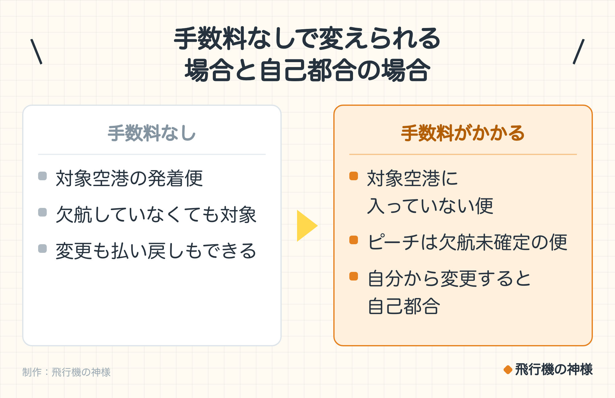手数料なしで変えられる場合と自己都合の場合。手数料なし：対象空港の発着便、欠航していなくても対象、変更も払い戻しもできる。手数料がかかる：対象空港に入っていない便、ピーチは欠航未確定の便、自分から変更すると自己都合。制作：飛行機の神様。