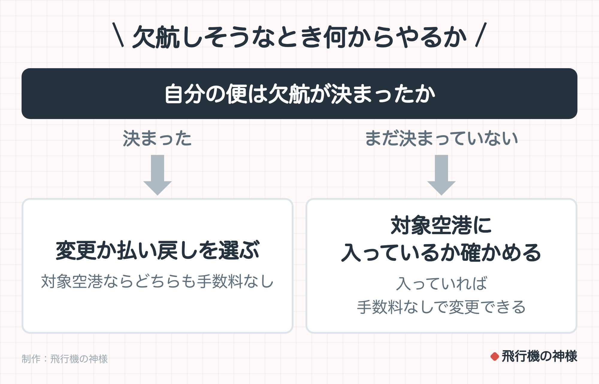 欠航しそうなとき何からやるか。自分の便は欠航が決まったか。決まったなら変更か払い戻しを選ぶ（対象空港ならどちらも手数料なし）。まだ決まっていないなら対象空港に入っているか確かめる（入っていれば手数料なしで変更できる）。制作：飛行機の神様。