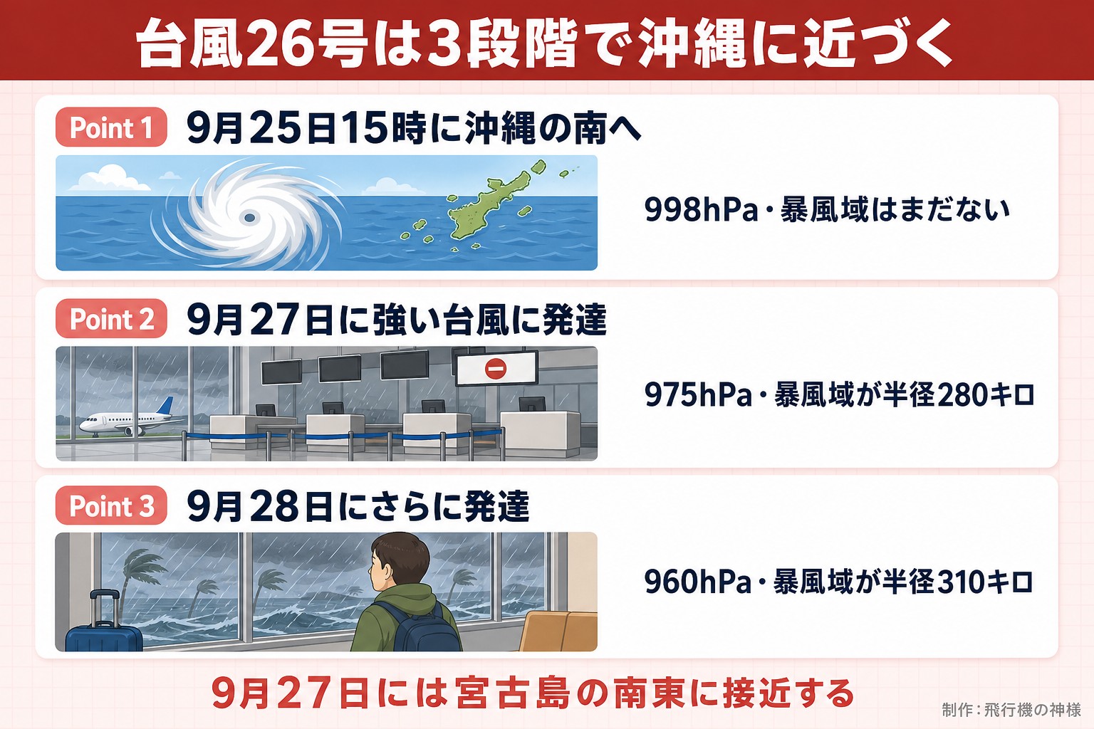 台風26号は3段階で沖縄に近づく。Point 1。9月25日15時に沖縄の南へ。998hPa・暴風域はまだない。Point 2。9月27日に強い台風に発達。975hPa・暴風域が半径280キロ。Point 3。9月28日にさらに発達。960hPa・暴風域が半径310キロ。9月27日には宮古島の南東に接近する。飛行機の神様が作ったイラスト図解（Point①②③の縦積み（各行に絵））