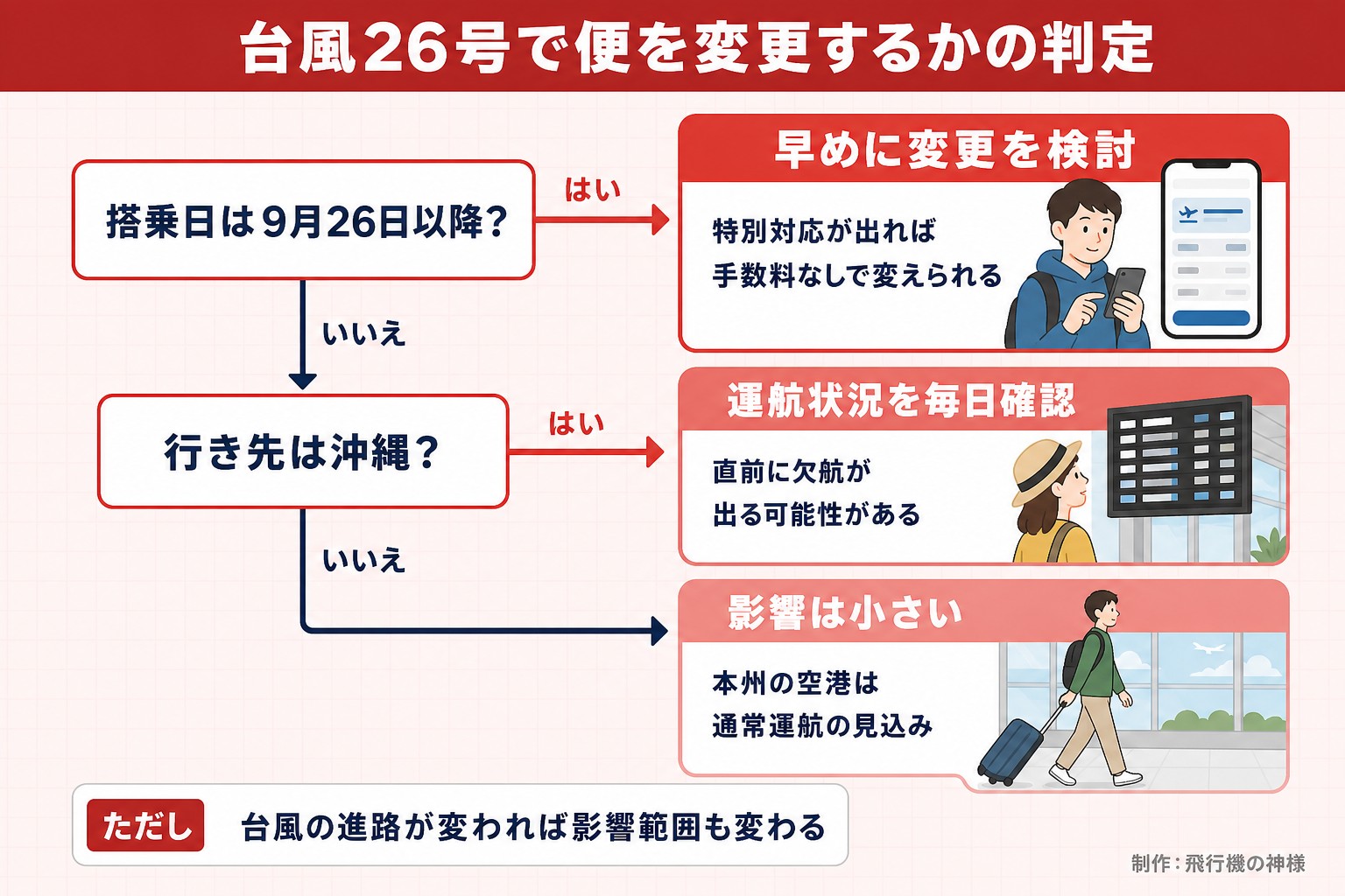 台風26号で便を変更するかの判定。搭乗日は9月26日以降？。行き先は沖縄？。早めに変更を検討。特別対応が出れば手数料なしで変えられる。運航状況を毎日確認。直前に欠航が出る可能性がある。影響は小さい。本州の空港は通常運航の見込み。ただし 台風の進路が変われば影響範囲も変わる。飛行機の神様が作ったイラスト図解（はい／いいえの判定）