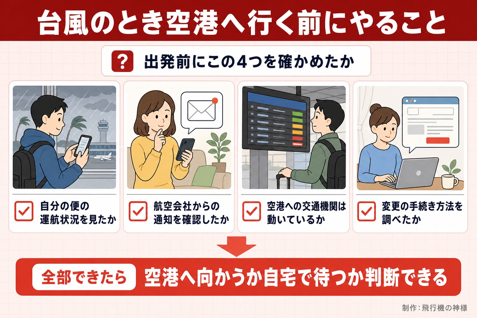台風のとき空港へ行く前にやること。出発前にこの4つを確かめたか。自分の便の運航状況を見たか。航空会社からの通知を確認したか。空港への交通機関は動いているか。変更の手続き方法を調べたか。全部できたら。空港へ向かうか自宅で待つか判断できる。飛行機の神様が作ったイラスト図解（「こんなことしていませんか」のチェック場面）