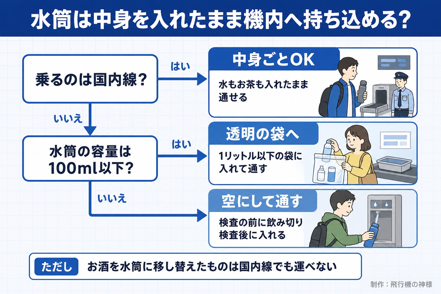 水筒は中身を入れたまま機内へ持ち込める？。乗るのは国内線？。水筒の容量は100ml以下？。中身ごとOK。水もお茶も入れたまま通せる。透明の袋へ。1リットル以下の袋に入れて通す。空にして通す。検査の前に飲み切り検査後に入れる。ただし お酒を水筒に移し替えたものは国内線でも運べない。飛行機の神様が作ったイラスト図解（はい／いいえの判定）