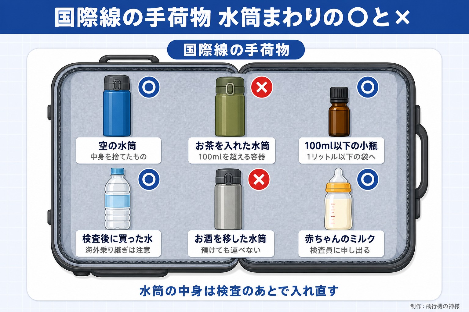 国際線の手荷物 水筒まわりの○と×。国際線の手荷物。空の水筒。中身を捨てたもの。お茶を入れた水筒。100mlを超える容器。100ml以下の小瓶。1リットル以下の袋へ。検査後に買った水。海外乗り継ぎは注意。お酒を移した水筒。預けても運べない。赤ちゃんのミルク。検査員に申し出る。水筒の中身は検査のあとで入れ直す。飛行機の神様が作ったイラスト図解（荷物の中身に○×）