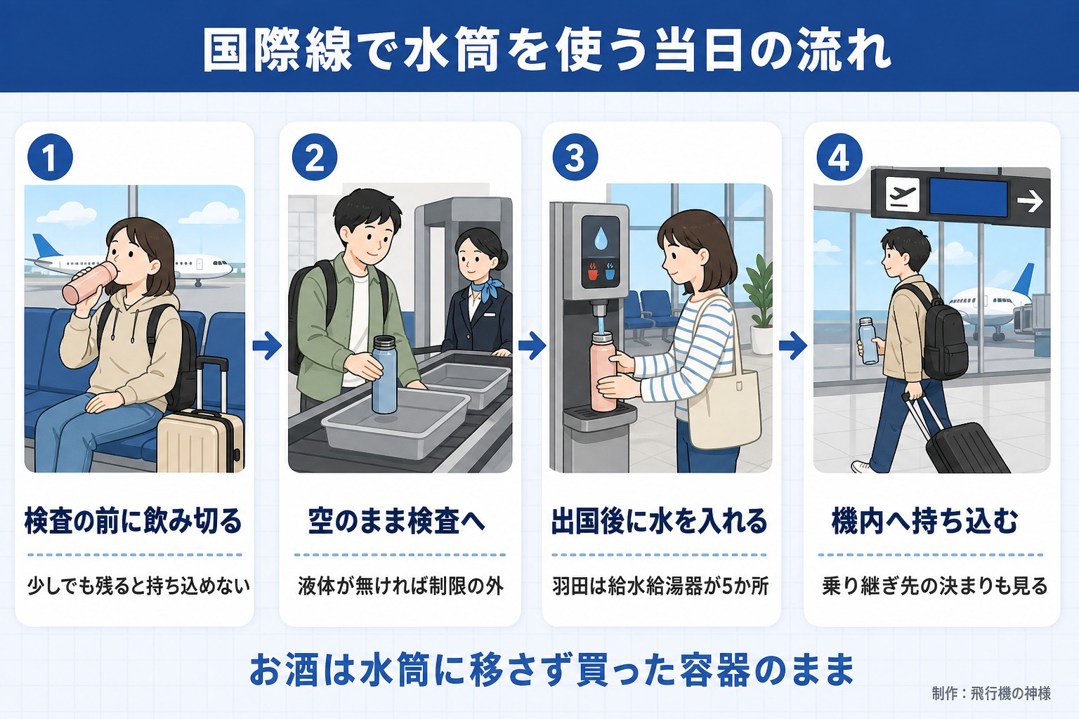 国際線で水筒を使う当日の流れ。検査の前に飲み切る。少しでも残ると持ち込めない。空のまま検査へ。液体が無ければ制限の外。出国後に水を入れる。羽田は給水給湯器が5か所。機内へ持ち込む。乗り継ぎ先の決まりも見る。お酒は水筒に移さず買った容器のまま。飛行機の神様が作ったイラスト図解（横並びの手順コマ）
