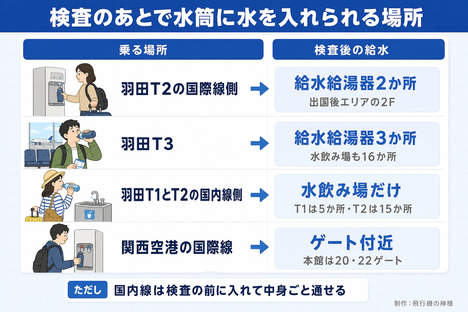 検査のあとで水筒に水を入れられる場所。乗る場所。検査後の給水。羽田T2の国際線側。給水給湯器2か所。出国後エリアの2F。羽田T3。給水給湯器3か所。水飲み場も16か所。羽田T1とT2の国内線側。水飲み場だけ。T1は5か所・T2は15か所。関西空港の国際線。ゲート付近。本館は20・22ゲート。ただし 国内線は検査の前に入れて中身ごと通せる。飛行機の神様が作ったイラスト図解（状況→目安の早見表）
