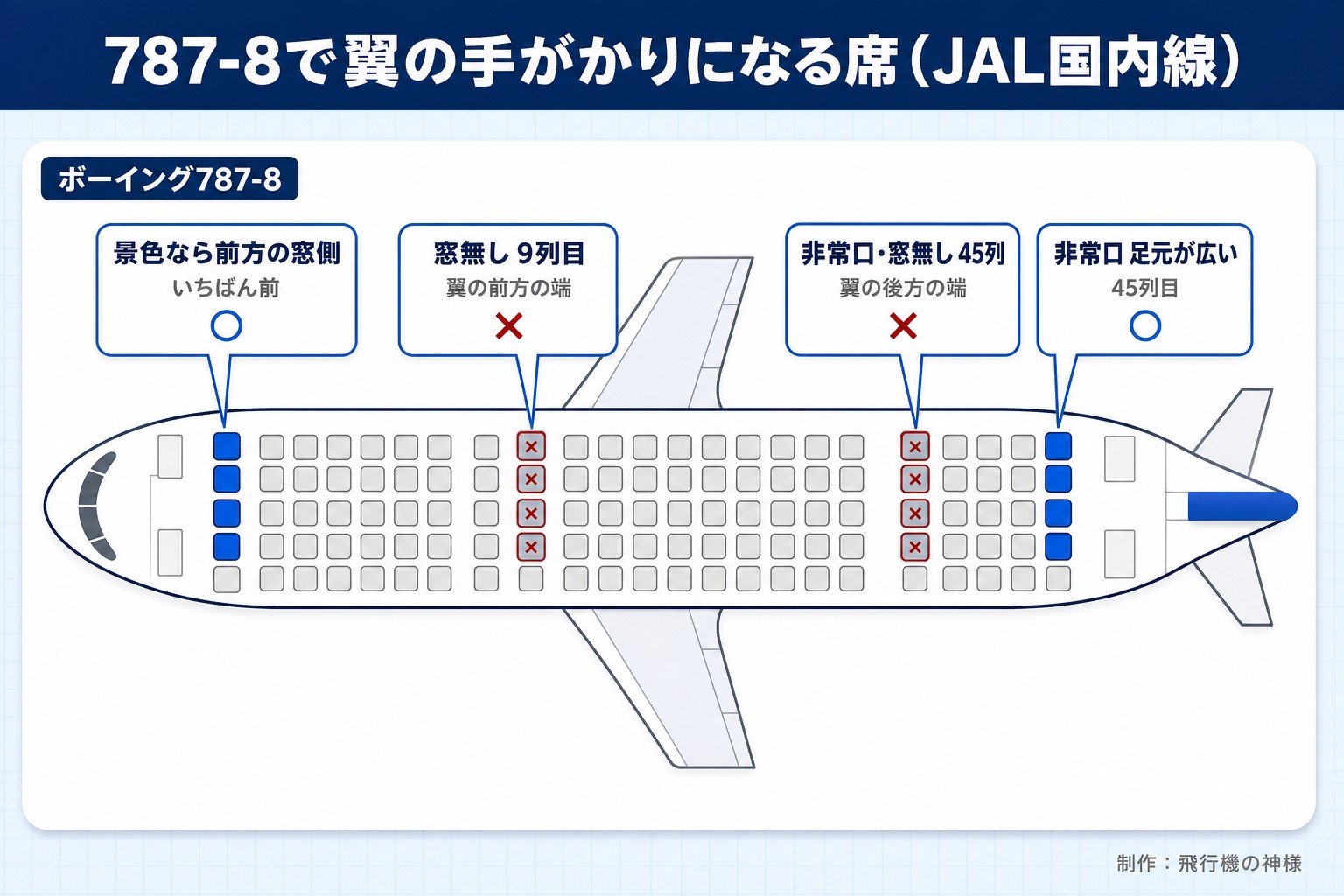 787-8で翼の手がかりになる席(JAL国内線)。ボーイング787-8。窓無し 9列目。翼の前方の端。非常口・窓無し 45列。翼の後方の端。非常口 足元が広い。45列目。景色なら前方の窓側。いちばん前。飛行機の神様が作ったイラスト図解(座席の配置図に印)