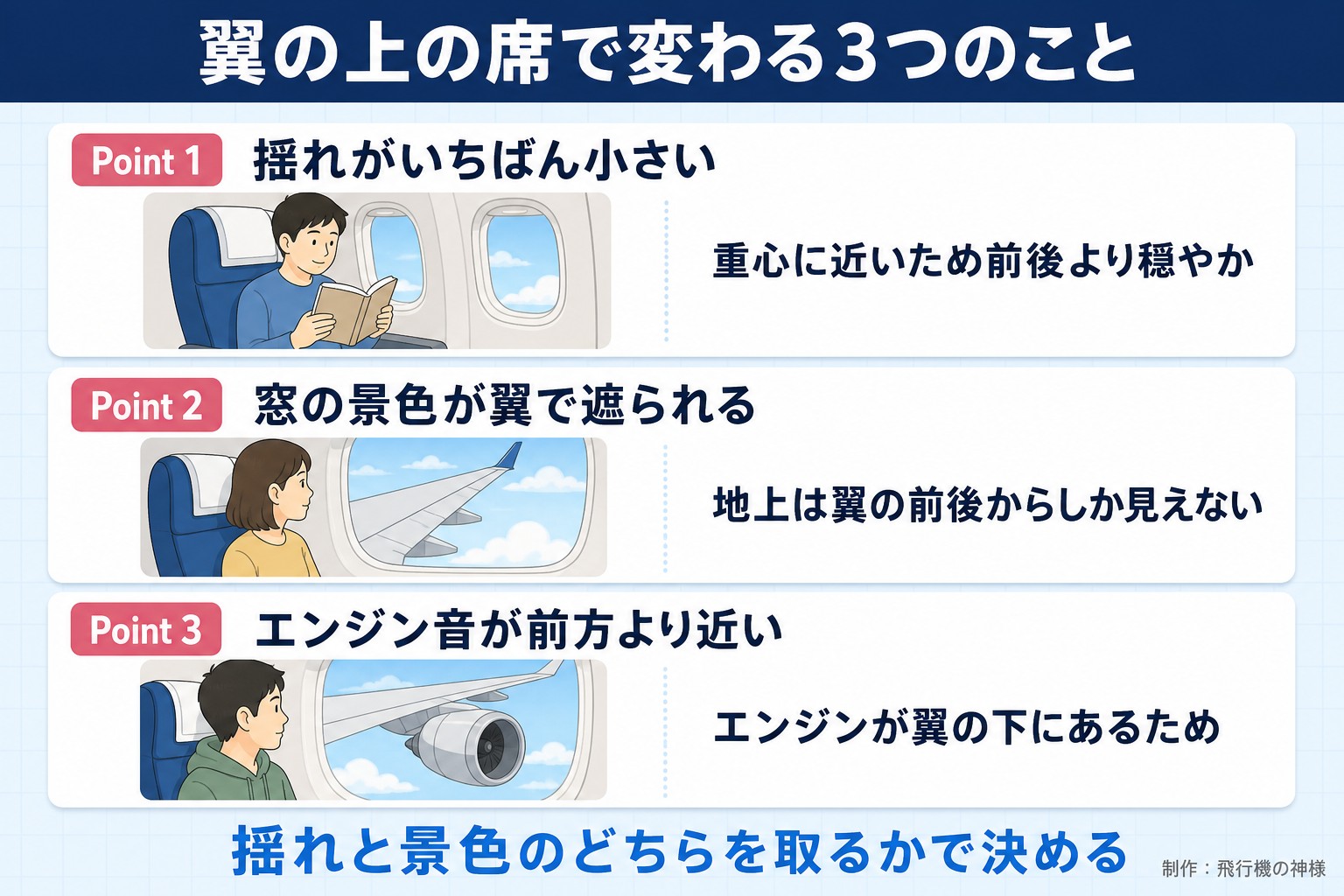 翼の上の席で変わる3つのこと。Point 1。揺れがいちばん小さい。重心に近いため前後より穏やか。Point 2。窓の景色が翼で遮られる。地上は翼の前後からしか見えない。Point 3。エンジン音が前方より近い。エンジンが翼の下にあるため。揺れと景色のどちらを取るかで決める。飛行機の神様が作ったイラスト図解(Point①②③の縦積み(各行に絵))