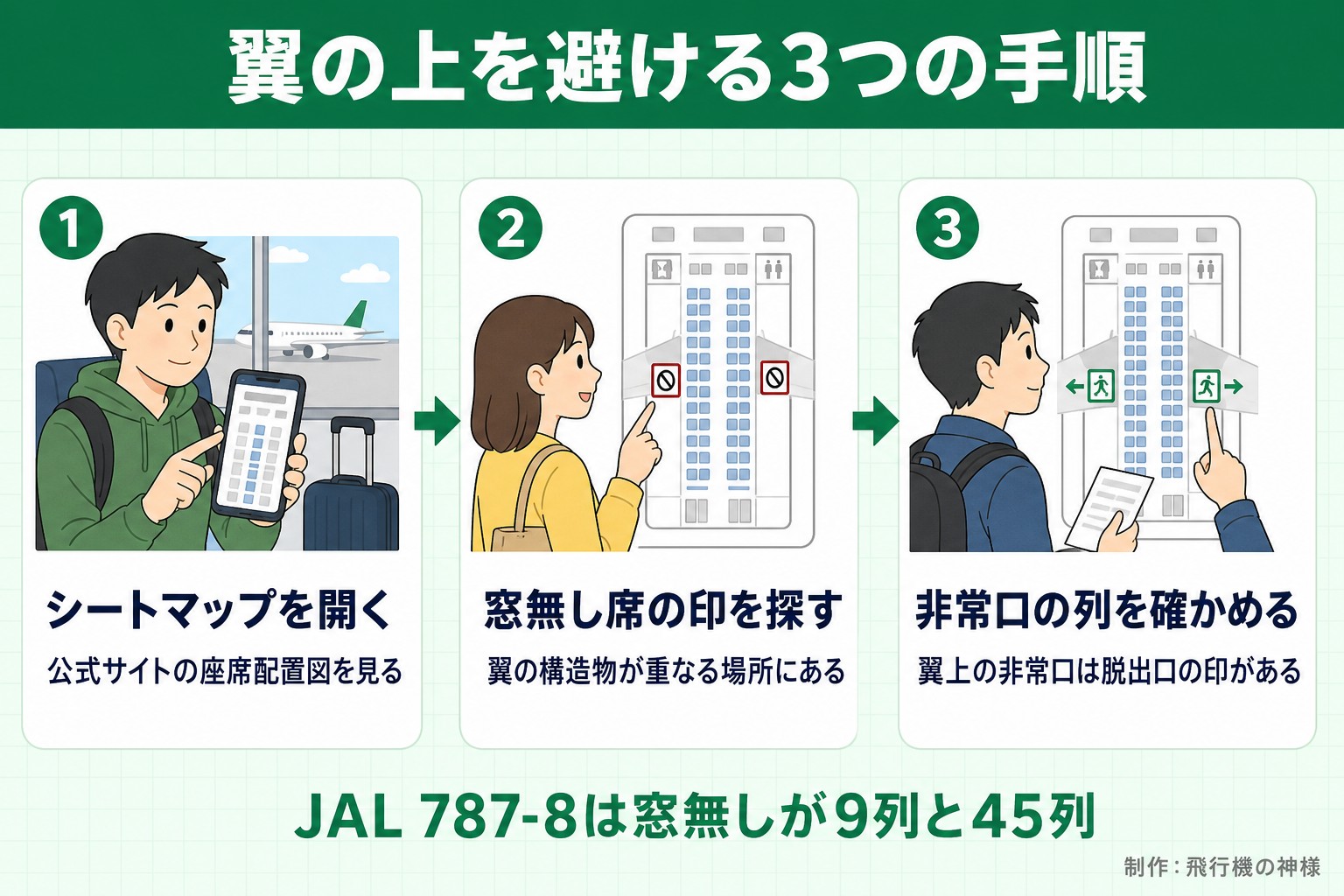 翼の上を避ける3つの手順。シートマップを開く。公式サイトの座席配置図を見る。窓無し席の印を探す。翼の構造物が重なる場所にある。非常口の列を確かめる。翼上の非常口は脱出口の印がある。JAL 787-8は窓無しが9列と45列。飛行機の神様が作ったイラスト図解(横並びの手順コマ)