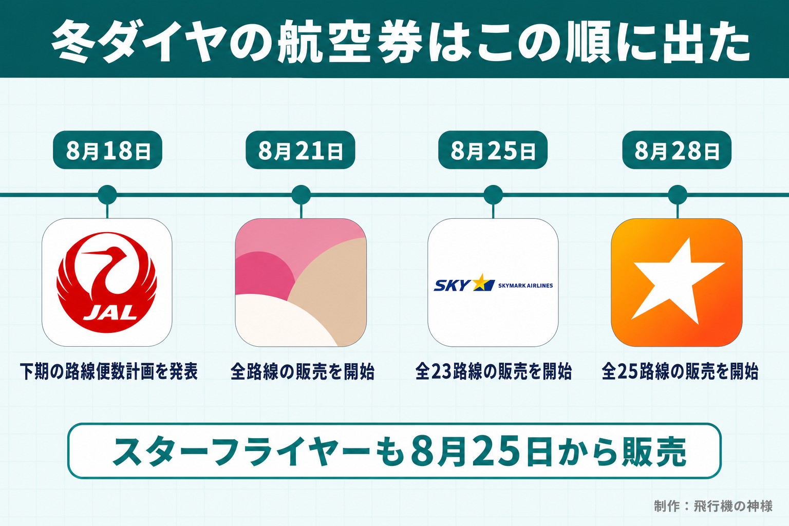 冬ダイヤの航空券はこの順に出た。8月18日。下期の路線便数計画を発表。8月21日。全路線の販売を開始。8月25日。全23路線の販売を開始。8月28日。全25路線の販売を開始。スターフライヤーも8月25日から販売。飛行機の神様が作ったイラスト図解（時系列に実アイコン）
