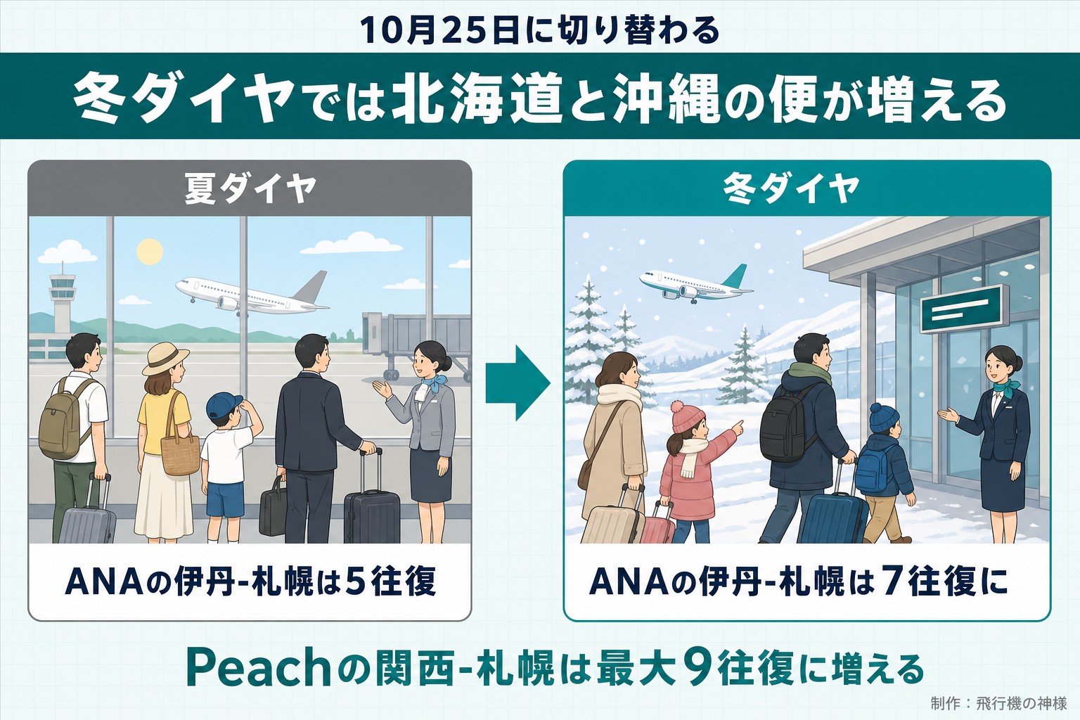 10月25日に切り替わる。冬ダイヤでは北海道と沖縄の便が増える。夏ダイヤ。ANAの伊丹-札幌は5往復。冬ダイヤ。ANAの伊丹-札幌は7往復に。Peachの関西-札幌は最大9往復に増える。飛行機の神様が作ったイラスト図解（前と後の場面）
