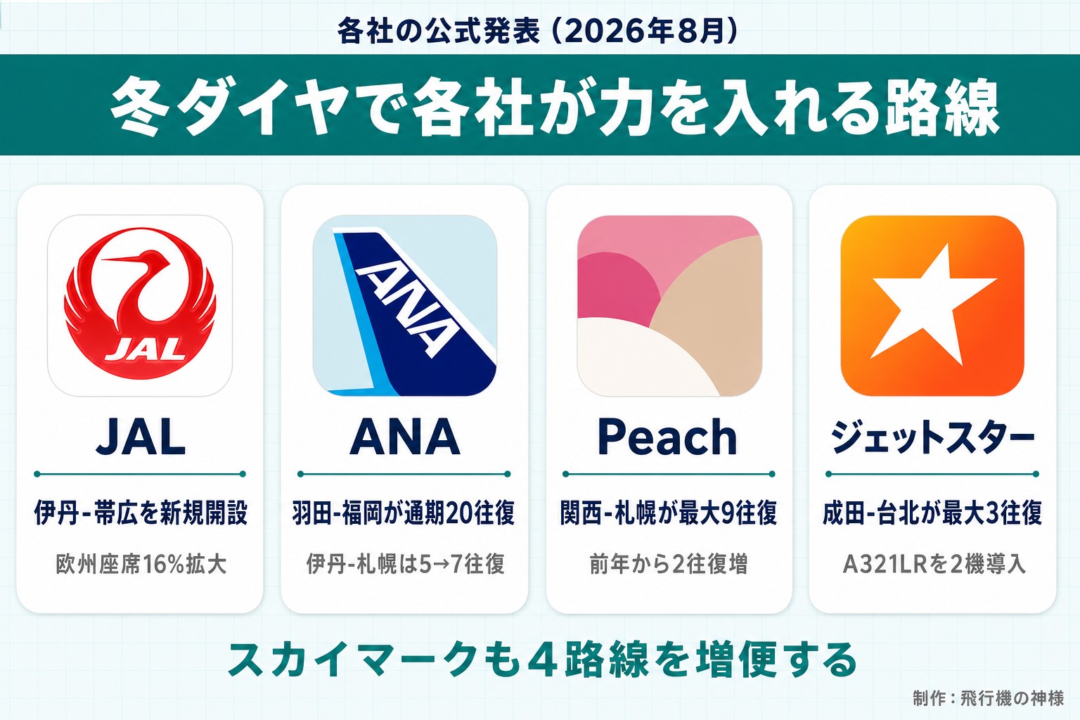 各社の公式発表（2026年8月）。冬ダイヤで各社が力を入れる路線。JAL。伊丹-帯広を新規開設。欧州座席16%拡大。ANA。羽田-福岡が通期20往復。伊丹-札幌は5→7往復。Peach。関西-札幌が最大9往復。前年から2往復増。ジェットスター。成田-台北が最大3往復。A321LRを2機導入。スカイマークも4路線を増便する。飛行機の神様が作ったイラスト図解（実アイコンの横並びカード）