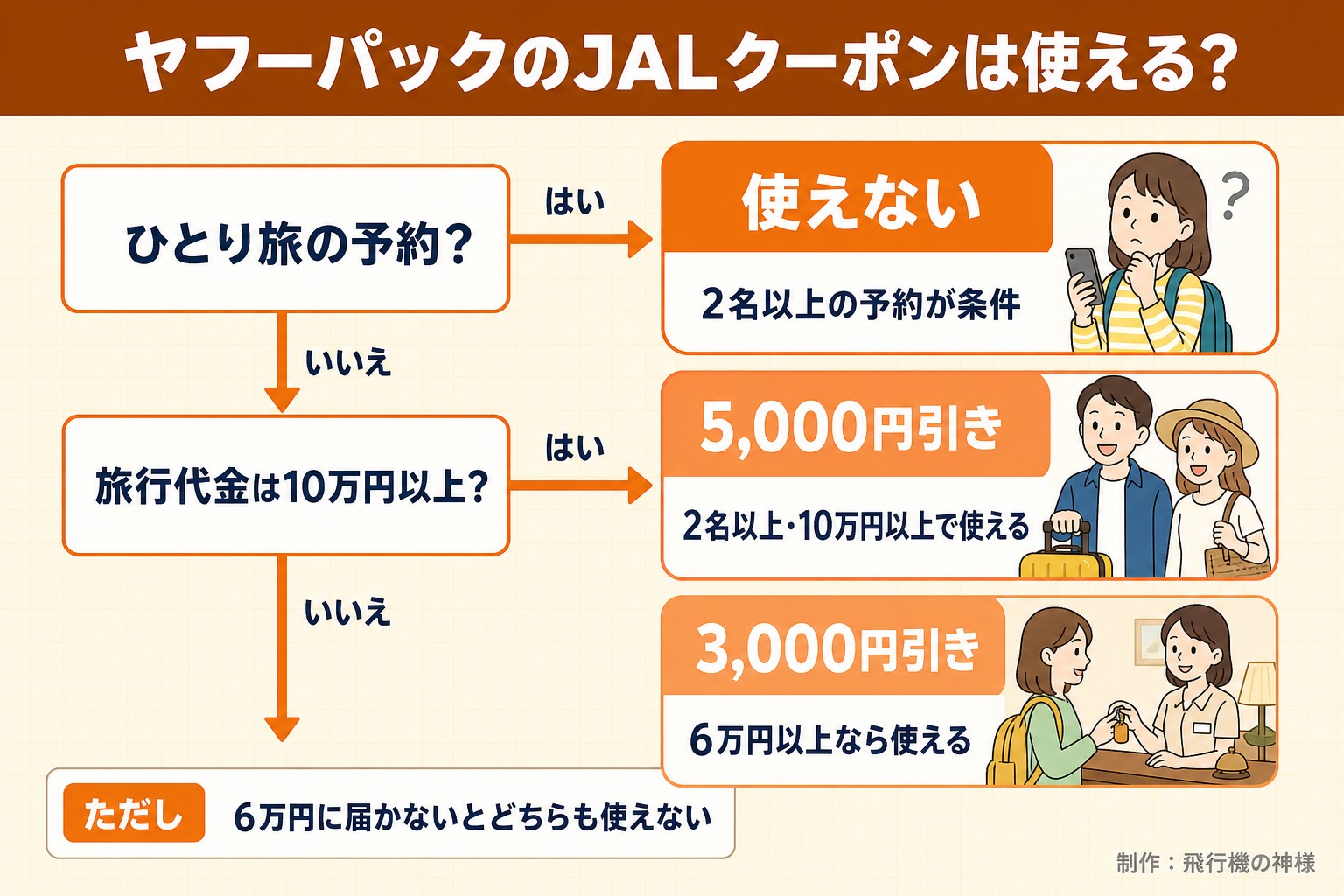 ヤフーパックのJALクーポンは使える?。ひとり旅の予約?。旅行代金は10万円以上?。使えない。2名以上の予約が条件。5,000円引き。2名以上・10万円以上で使える。3,000円引き。6万円以上なら使える。ただし 6万円に届かないとどちらも使えない。飛行機の神様が作ったイラスト図解(はい/いいえの判定)