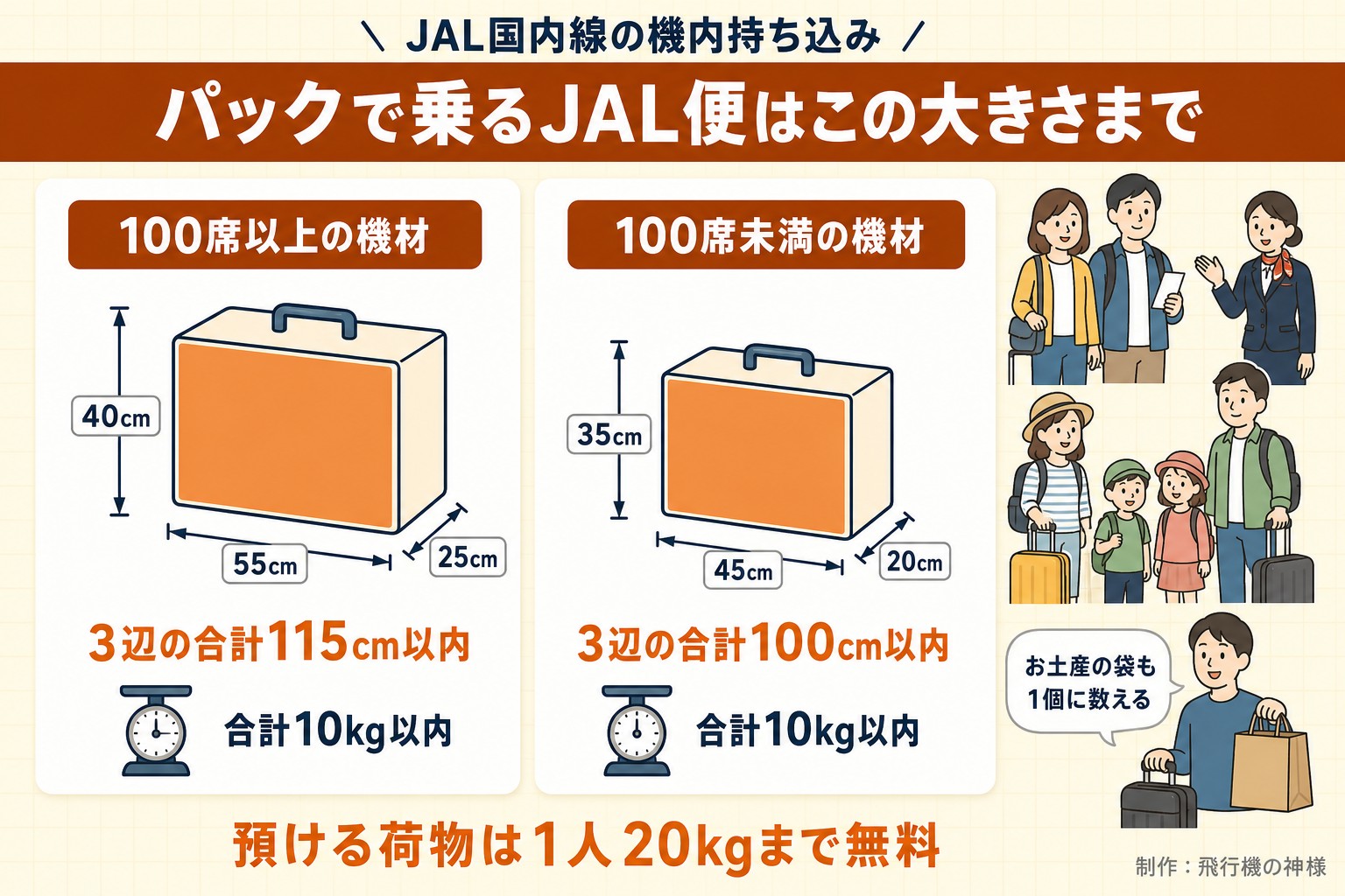 JAL国内線の機内持ち込み。パックで乗るJAL便はこの大きさまで。100席以上の機材。55cm。40cm。25cm。3辺の合計115cm以内。合計10kg以内。100席未満の機材。45cm。35cm。20cm。3辺の合計100cm以内。合計10kg以内。お土産の袋も1個に数える。預ける荷物は1人20kgまで無料。飛行機の神様が作ったイラスト図解(持ち込みサイズの箱と寸法の矢印)