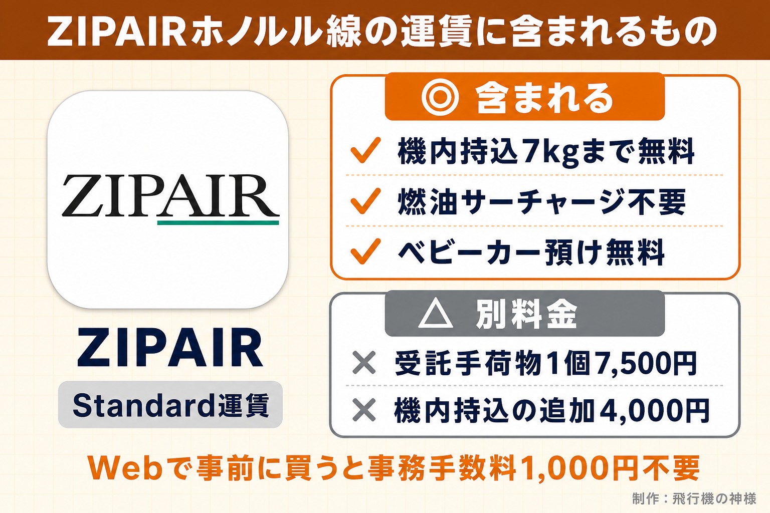 ZIPAIRホノルル線の運賃に含まれるもの。ZIPAIR。Standard運賃。含まれる。機内持込7kgまで無料。燃油サーチャージ不要。ベビーカー預け無料。別料金。受託手荷物1個7,500円。機内持込の追加4,000円。Webで事前に買うと事務手数料1,000円不要。飛行機の神様が作ったイラスト図解（1本のできる／できない）
