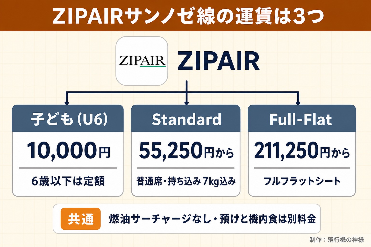 ZIPAIRサンノゼ線の運賃は3つ。ZIPAIR。子ども（U6）。10,000円。6歳以下は定額。Standard。55,250円から。普通席・持ち込み7kg込み。Full-Flat。211,250円から。フルフラットシート。共通 燃油サーチャージなし・預けと機内食は別料金。飛行機の神様が作ったイラスト図解（1本のプランの枝分かれ）