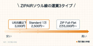 ZIPAIRソウル増便で1日2往復に!片道1万2,500円の条件