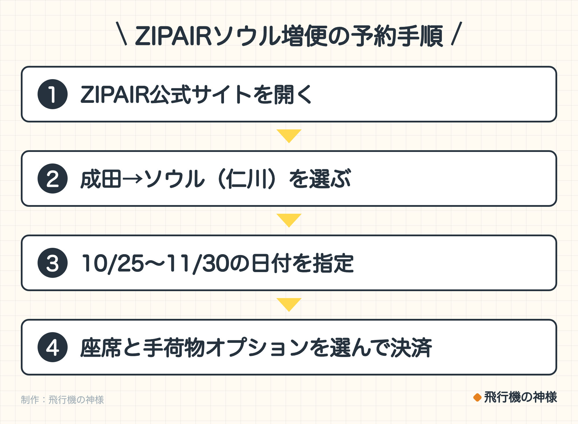 ZIPAIRソウル増便の予約手順。1. ZIPAIR公式サイトを開く。2. 成田→ソウル（仁川）を選ぶ。3. 10/25〜11/30の日付を指定。4. 座席と手荷物オプションを選んで決済。制作：飛行機の神様。